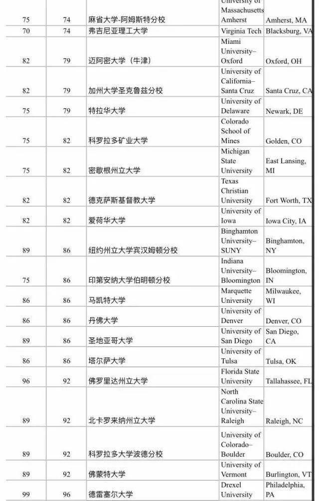 美国公立大学排名2017最新排名,美国公立大学排名50